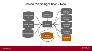 Inside the “insight box” - Now
Pipes
Analytical
Storage
Source System
A
Source System
B
Source System
C
Long Term
Storage
Searchable
Storage
Time Series
Storage
Stream
Processing
Auditing &
Governance
Actionable
Systems
 