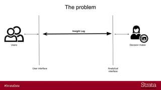 The problem
User interface Analytical
interface
Users Decision maker
Insight Lag
 