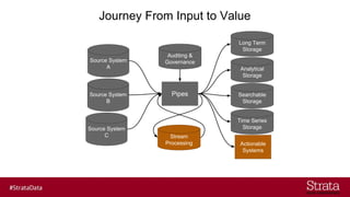 Journey From Input to Value
Pipes
Analytical
Storage
Source System
A
Source System
B
Source System
C
Long Term
Storage
Searchable
Storage
Time Series
Storage
Stream
Processing
Auditing &
Governance
Actionable
Systems
 