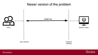 Newer version of the problem
User interface Analytical
interface
Users Decision maker
Insight Lag
 