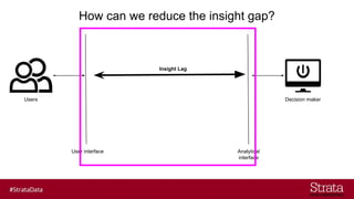 How can we reduce the insight gap?
User interface Analytical
interface
Users Decision maker
Insight Lag
 