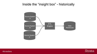 Inside the “insight box” - historically
ETL
Engine Data
Warehouse
Source System
A
Source System
B
Source System
C
 
