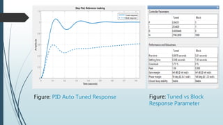 Speed control of dc motor using fuzzy pid controller-mid term progress ...