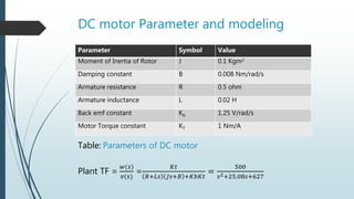 Speed control of dc motor using fuzzy pid controller-mid term progress ...