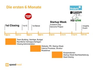 Die ersten 6 Monate


                                                 Startup Week
                                                 Investors Day
1st Closing     1st IC           1st Beirat
                                                 Genome Project                        Insights
                                                                                       Event


06/11   07/11            08/11           09/11   10/11       11/11         12/11      01/12

         Team Building, Verträge, Budget
         Rechtliche Vertragsunterlagen
         Closing Administration
                                       Website, PR, Startup Week
                                       Interne Prozesse, Struktur
                                       Roadshow
                                                                  Kooperationen
                                                                  Startup Week Nachbearbeitung
                                                                  Deal Closing
 