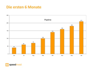 Die ersten 6 Monate
250



                              Pipeline                     210

200
                                                     180

                                               160

150
                                         140




                        100
100


                  70
            60

 50   40




  0
      Jun   Jul   Aug   Sep              Okt   Nov   Dez   Jan
 