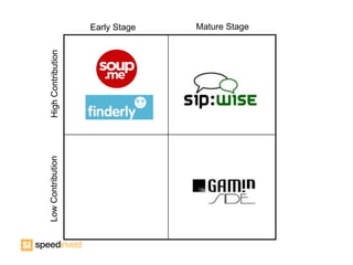 Low Contribution   High Contribution
                                       Early Stage
                                       Mature Stage
 