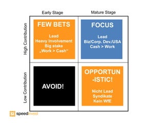 Early Stage         Mature Stage


High Contribution   FEW BETS               FOCUS
                          Lead                 Lead
                    Heavy Involvement   Biz/Corp. Dev./USA
                        Big stake          Cash > Work
                     „Work > Cash“




                                        OPPORTUN
Low Contribution




                                          -ISTIC!
                       AVOID!
                                           Nicht Lead
                                           Syndikate
                                           Kein WfE
 