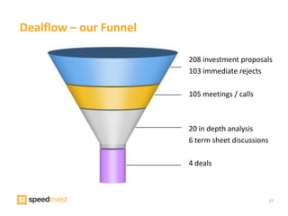 Dealflow – our Funnel

                        208 investment proposals
                        103 immediate rejects

                        105 meetings / calls



                        20 in depth analysis
                        6 term sheet discussions

                        4 deals



                                                   21
 