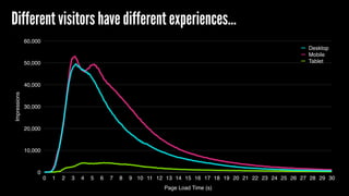 Impressions
0
10,000
20,000
30,000
40,000
50,000
60,000
Page Load Time (s)
0 1 2 3 4 5 6 7 8 9 10 11 12 13 14 15 16 17 18 19 20 21 22 23 24 25 26 27 28 29 30
Desktop
Mobile
Tablet
Different visitors have different experiences…
 