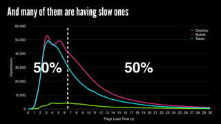 Impressions
0
10,000
20,000
30,000
40,000
50,000
60,000
Page Load Time (s)
0 1 2 3 4 5 6 7 8 9 10 11 12 13 14 15 16 17 18 19 20 21 22 23 24 25 26 27 28 29 30
Desktop
Mobile
Tablet
50%50%
And many of them are having slow ones
 