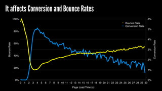 ConversionRate
0%
1%
2%
3%
4%
5%
6%
BounceRate
0%
20%
40%
60%
80%
100%
Page Load Time (s)
0 1 2 3 4 5 6 7 8 9 10 11 12 13 14 15 16 17 18 19 20 21 22 23 24 25 26 27 28 29 30
Bounce Rate
Conversion Rate
It affects Conversion and Bounce Rates
 