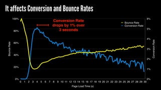 ConversionRate
0%
1%
2%
3%
4%
5%
6%
BounceRate
0%
20%
40%
60%
80%
100%
Page Load Time (s)
0 1 2 3 4 5 6 7 8 9 10 11 12 13 14 15 16 17 18 19 20 21 22 23 24 25 26 27 28 29 30
Bounce Rate
Conversion Rate
It affects Conversion and Bounce Rates
Conversion Rate
drops by 1% over
3 seconds
 