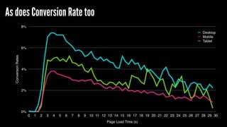 ConversionRates
0%
2%
4%
6%
8%
Page Load Time (s)
0 1 2 3 4 5 6 7 8 9 10 11 12 13 14 15 16 17 18 19 20 21 22 23 24 25 26 27 28 29 30
Desktop
Mobile
Tablet
As does Conversion Rate too
 