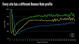 BounceRate
0%
25%
50%
75%
100%
Page Load Time (s)
0 1 2 3 4 5 6 7 8 9 10 11 12 13 14 15 16 17 18 19 20 21 22 23 24 25 26 27 28 29 30
Site 1
Site 2
Site 3
Every site has a different Bounce Rate profile
 
