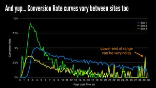 ConversionRate
0%
2.5%
5%
7.5%
10%
Page Load Time (s)
0 1 2 3 4 5 6 7 8 9 10 11 12 13 14 15 16 17 18 19 20 21 22 23 24 25 26 27 28 29 30
Site 1
Site 3
Site 4
And yup… Conversion Rate curves vary between sites too
Lower end of range
can be very noisy
 
