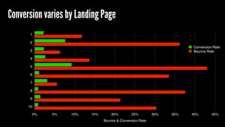 Conversion varies by Landing Page
1
2
3
4
5
6
7
8
9
10
Bounce & Conversion Rate
0% 5% 10% 15% 20% 25% 30% 35% 40% 45%
Conversion Rate
Bounce Rate
 