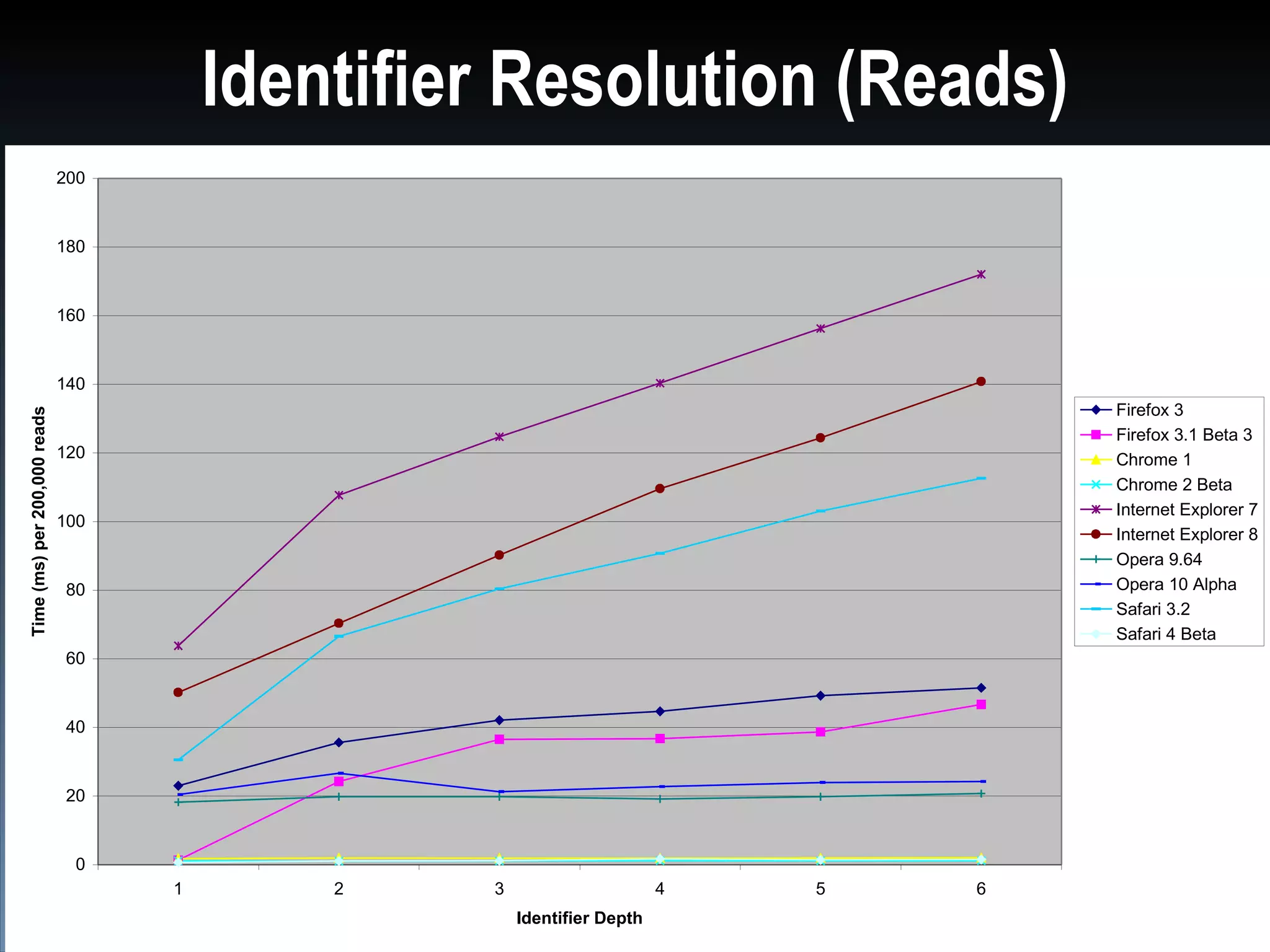 Identifier Resolution (Reads)
                              200


                              180


                              160


                              140
                                                                                    Firefox 3
Time (ms) per 200,000 reads




                                                                                    Firefox 3.1 Beta 3
                              120                                                   Chrome 1
                                                                                    Chrome 2 Beta
                                                                                    Internet Explorer 7
                              100
                                                                                    Internet Explorer 8
                                                                                    Opera 9.64
                              80                                                    Opera 10 Alpha
                                                                                    Safari 3.2
                                                                                    Safari 4 Beta
                              60


                              40


                              20


                               0
                                    1       2    3                      4   5   6
                                                     Identifier Depth
 