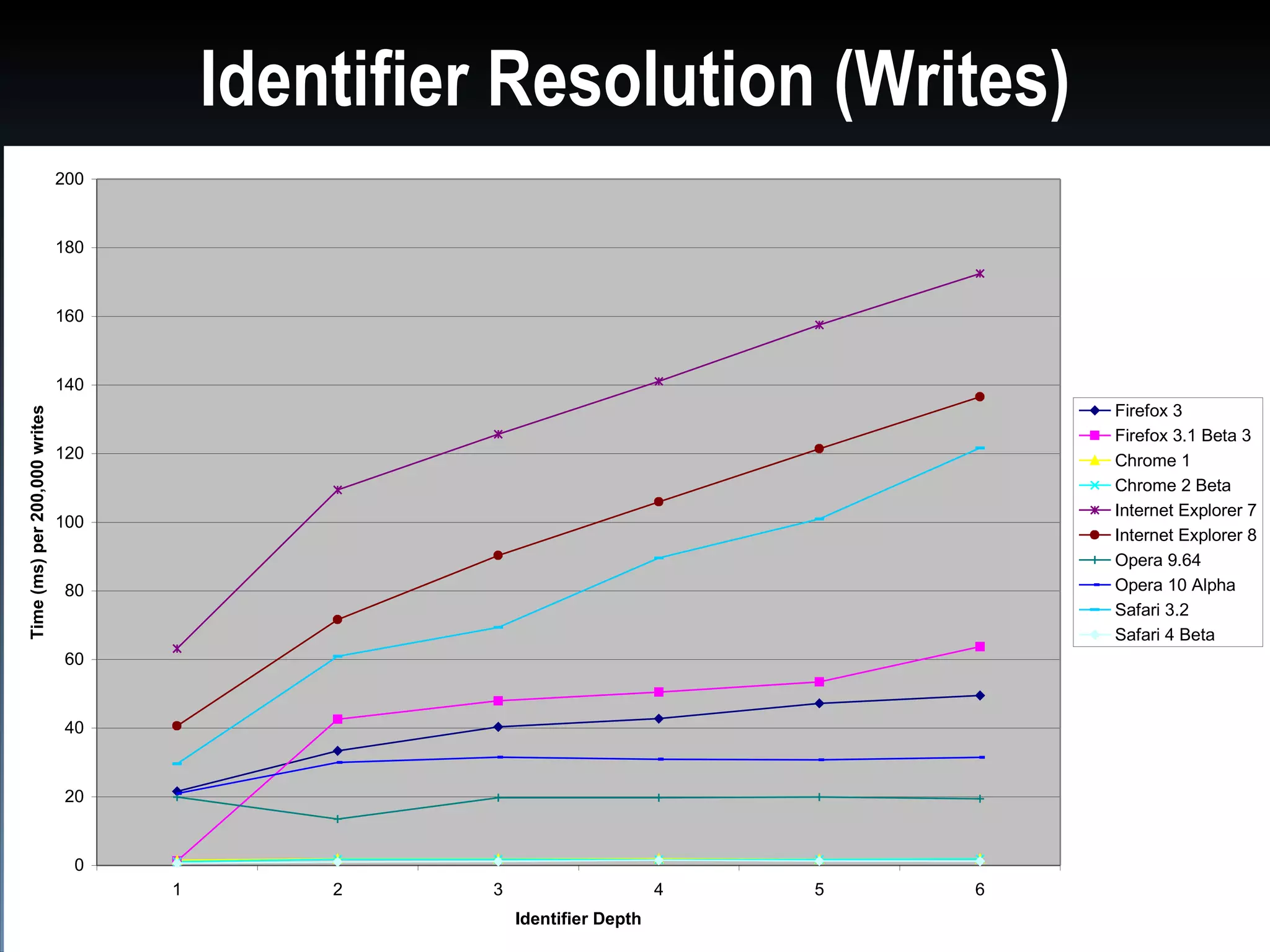 Identifier Resolution (Writes)
                               200


                               180


                               160


                               140
                                                                                      Firefox 3
Time (ms) per 200,000 writes




                                                                                      Firefox 3.1 Beta 3
                               120                                                    Chrome 1
                                                                                      Chrome 2 Beta
                                                                                      Internet Explorer 7
                               100
                                                                                      Internet Explorer 8
                                                                                      Opera 9.64
                               80                                                     Opera 10 Alpha
                                                                                      Safari 3.2
                                                                                      Safari 4 Beta
                               60


                               40


                               20


                                0
                                     1       2     3                      4   5   6
                                                       Identifier Depth
 