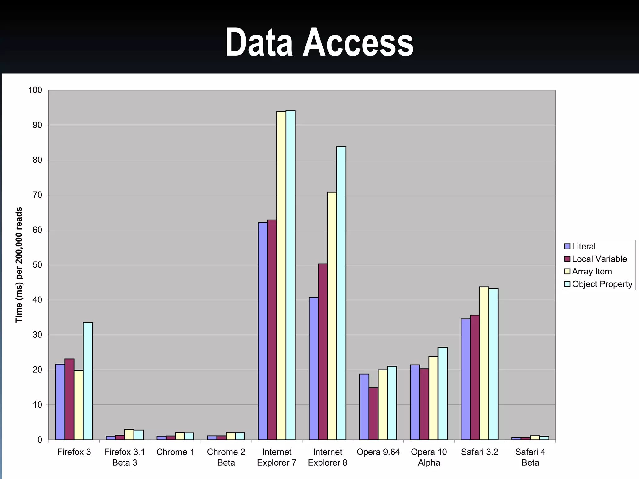 Data Access
                              100



                              90



                              80



                              70
Time (ms) per 200,000 reads




                              60
                                                                                                                                                              Literal
                                                                                                                                                              Local Variable
                              50
                                                                                                                                                              Array Item
                                                                                                                                                              Object Property
                              40



                              30



                              20



                              10



                               0
                                    Firefox 3   Firefox 3.1   Chrome 1   Chrome 2    Internet     Internet    Opera 9.64   Opera 10   Safari 3.2   Safari 4
                                                  Beta 3                   Beta     Explorer 7   Explorer 8                 Alpha                   Beta
 