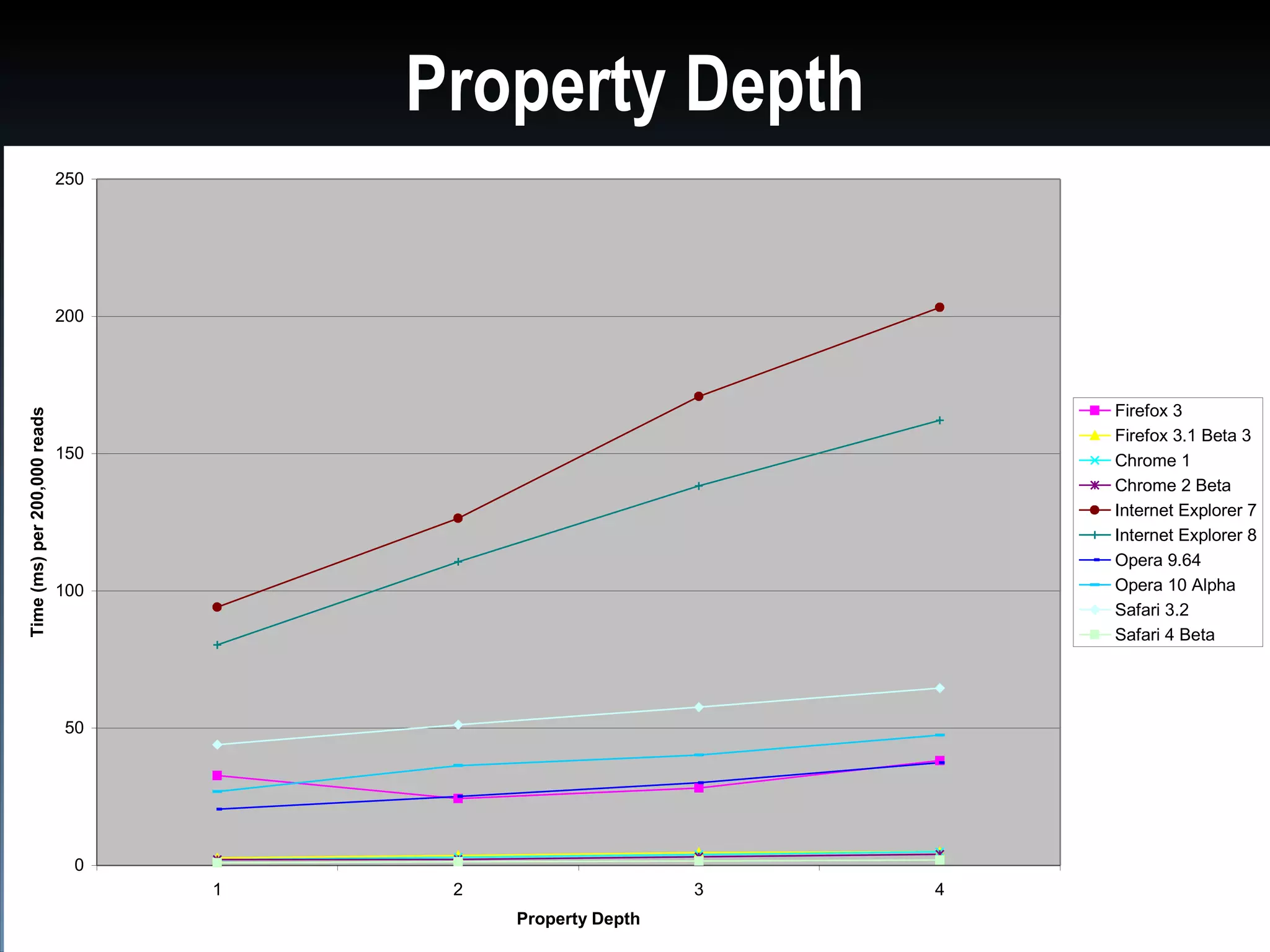 Property Depth
                              250




                              200




                                                                      Firefox 3
Time (ms) per 200,000 reads




                                                                      Firefox 3.1 Beta 3
                              150                                     Chrome 1
                                                                      Chrome 2 Beta
                                                                      Internet Explorer 7
                                                                      Internet Explorer 8
                                                                      Opera 9.64
                              100                                     Opera 10 Alpha
                                                                      Safari 3.2
                                                                      Safari 4 Beta




                              50




                               0
                                    1    2                    3   4
                                             Property Depth
 