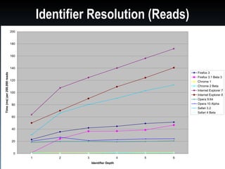 Identifier Resolution (Reads)
                              200


                              180


                              160


                              140
                                                                                    Firefox 3
Time (ms) per 200,000 reads




                                                                                    Firefox 3.1 Beta 3
                              120                                                   Chrome 1
                                                                                    Chrome 2 Beta
                                                                                    Internet Explorer 7
                              100
                                                                                    Internet Explorer 8
                                                                                    Opera 9.64
                              80                                                    Opera 10 Alpha
                                                                                    Safari 3.2
                                                                                    Safari 4 Beta
                              60


                              40


                              20


                               0
                                    1       2    3                      4   5   6
                                                     Identifier Depth
 