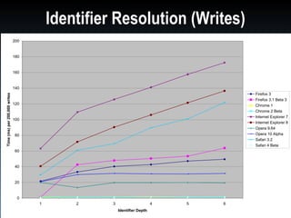 Identifier Resolution (Writes)
                               200


                               180


                               160


                               140
                                                                                      Firefox 3
Time (ms) per 200,000 writes




                                                                                      Firefox 3.1 Beta 3
                               120                                                    Chrome 1
                                                                                      Chrome 2 Beta
                                                                                      Internet Explorer 7
                               100
                                                                                      Internet Explorer 8
                                                                                      Opera 9.64
                               80                                                     Opera 10 Alpha
                                                                                      Safari 3.2
                                                                                      Safari 4 Beta
                               60


                               40


                               20


                                0
                                     1       2     3                      4   5   6
                                                       Identifier Depth
 