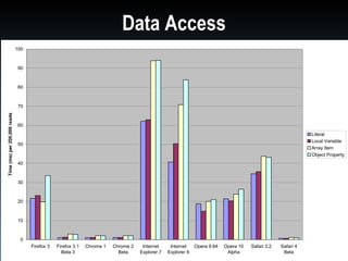 Data Access
                              100



                              90



                              80



                              70
Time (ms) per 200,000 reads




                              60
                                                                                                                                                              Literal
                                                                                                                                                              Local Variable
                              50
                                                                                                                                                              Array Item
                                                                                                                                                              Object Property
                              40



                              30



                              20



                              10



                               0
                                    Firefox 3   Firefox 3.1   Chrome 1   Chrome 2    Internet     Internet    Opera 9.64   Opera 10   Safari 3.2   Safari 4
                                                  Beta 3                   Beta     Explorer 7   Explorer 8                 Alpha                   Beta
 