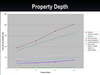 Property Depth
                              250




                              200




                                                                      Firefox 3
Time (ms) per 200,000 reads




                                                                      Firefox 3.1 Beta 3
                              150                                     Chrome 1
                                                                      Chrome 2 Beta
                                                                      Internet Explorer 7
                                                                      Internet Explorer 8
                                                                      Opera 9.64
                              100                                     Opera 10 Alpha
                                                                      Safari 3.2
                                                                      Safari 4 Beta




                              50




                               0
                                    1    2                    3   4
                                             Property Depth
 