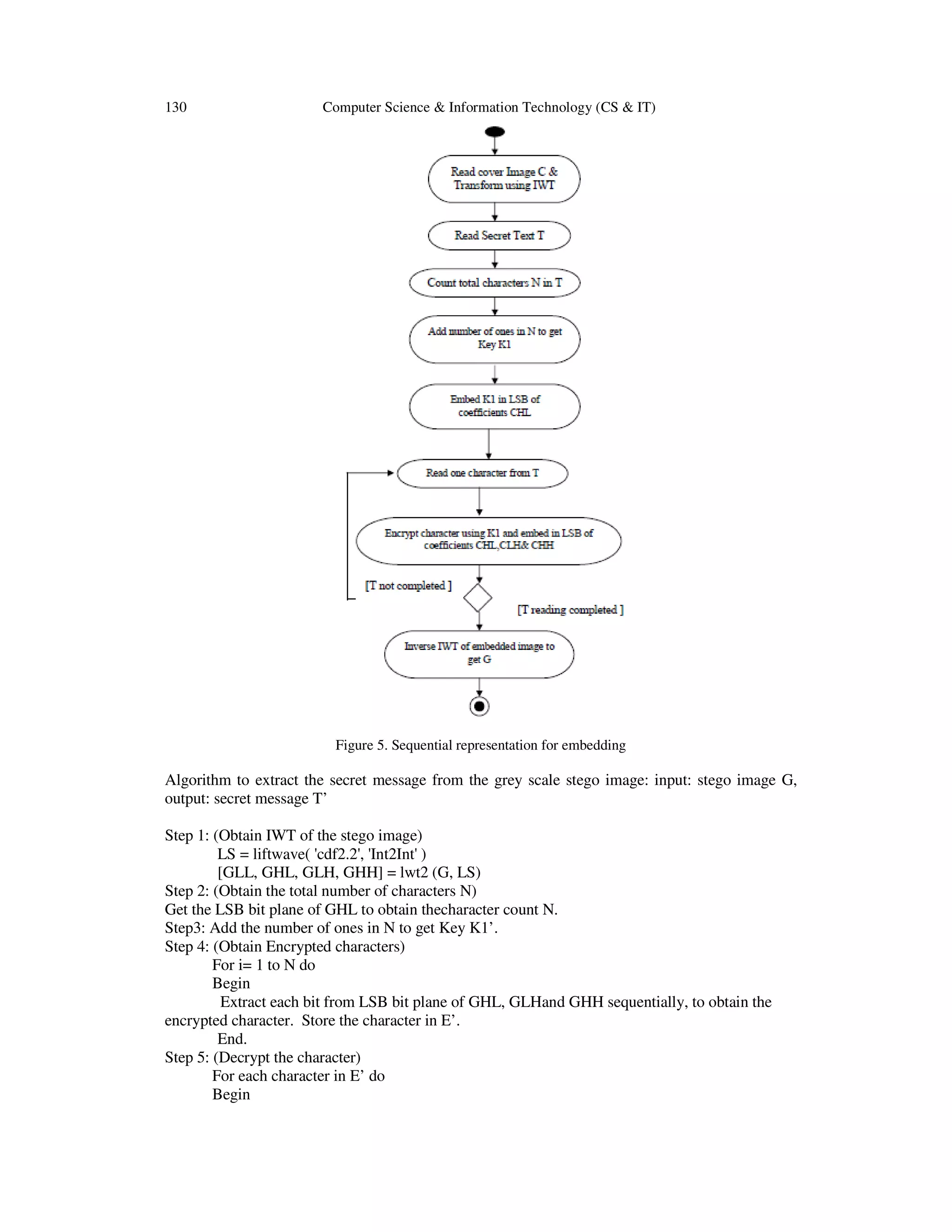 130

Computer Science & Information Technology (CS & IT)

Figure 5. Sequential representation for embedding

Algorithm to extract the secret message from the grey scale stego image: input: stego image G,
output: secret message T’
Step 1: (Obtain IWT of the stego image)
LS = liftwave( 'cdf2.2', 'Int2Int' )
[GLL, GHL, GLH, GHH] = lwt2 (G, LS)
Step 2: (Obtain the total number of characters N)
Get the LSB bit plane of GHL to obtain thecharacter count N.
Step3: Add the number of ones in N to get Key K1’.
Step 4: (Obtain Encrypted characters)
For i= 1 to N do
Begin
Extract each bit from LSB bit plane of GHL, GLHand GHH sequentially, to obtain the
encrypted character. Store the character in E’.
End.
Step 5: (Decrypt the character)
For each character in E’ do
Begin

 