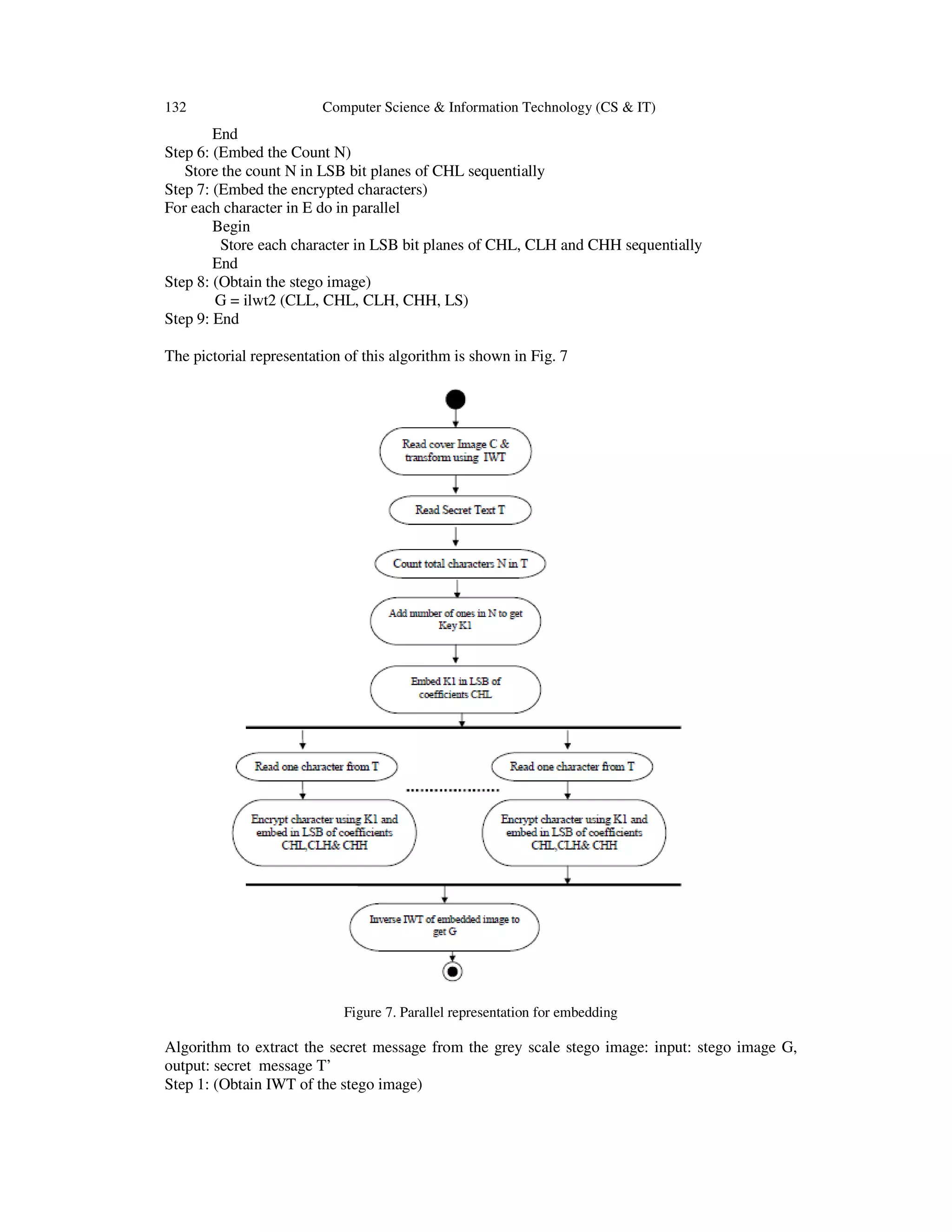 132

Computer Science & Information Technology (CS & IT)

End
Step 6: (Embed the Count N)
Store the count N in LSB bit planes of CHL sequentially
Step 7: (Embed the encrypted characters)
For each character in E do in parallel
Begin
Store each character in LSB bit planes of CHL, CLH and CHH sequentially
End
Step 8: (Obtain the stego image)
G = ilwt2 (CLL, CHL, CLH, CHH, LS)
Step 9: End
The pictorial representation of this algorithm is shown in Fig. 7

Figure 7. Parallel representation for embedding

Algorithm to extract the secret message from the grey scale stego image: input: stego image G,
output: secret message T’
Step 1: (Obtain IWT of the stego image)

 
