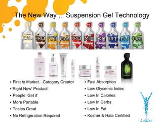 The New Way ... Suspension Gel Technology First to Market…Category Creator  ‘ Right Now’ Product! People ‘Get it’  More Portable Tastes Great No Refrigeration Required Fast Absorption Low Glycemic Index Low In Calories Low In Carbs Low In Fat Kosher & Hala Certified 