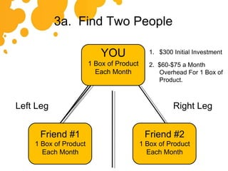 3a.  Find Two People YOU 1 Box of Product Each Month $300 Initial Investment 2.  $60-$75 a Month Overhead For 1 Box of Product. Friend #1 1 Box of Product Each Month Friend #2 1 Box of Product Each Month Left Leg Right Leg 