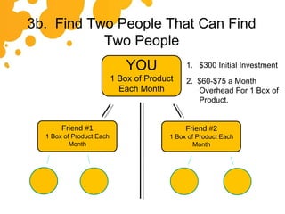 3b.  Find Two People That Can Find Two People YOU 1 Box of Product Each Month $300 Initial Investment 2.  $60-$75 a Month Overhead For 1 Box of Product. Friend #1 1 Box of Product Each Month Friend #2 1 Box of Product Each Month 