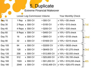 Day 15 1 Rep x  $50 CV = $50 CV x 10% = $5 check Lesser Leg Commission Volume Your Monthly Check Day 30 2 Reps x  $50 CV = $100 CV x 10% = $15 check Day 45 4 Reps x  $50 CV = $200 CV x 10% = $35 check Day 60 8 Reps x  $50 CV = $400 CV x 10% = $75 check Day 75 16 x  $50 CV = $800 CV x 10% = $155 check Day 90 32 x  $50 CV = $1600 CV x 10% = $315 check Day 105 64 x  $50 CV = $3200 CV x 10% = $635 check Day 120 128 x  $50 CV = $6400 CV x 10% = $1,275 check Day 135 256 x  $50 CV = $12,800 CV x 10% = $2,555 check Day 150 512 x  $50 CV = $25,600 CV x 10% = $5,155 check Day 165 1024 x  $50 CV = $51,200 CV x 10% = $10,235 check Day 180 2048 x  $50 CV = $102,400 CV x 10% = $20,470 check 5. Duplicate Extreme Financial Makeover 1st 2nd 3rd 4th 