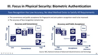 33
Face Recognition Has Low Accuracy; No Ideal Method Exists to Satisfy All Requirements
Signature
Iris
Veins
Fingerprint
...