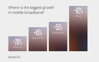0
22.5
45
67.5
90
Americas Asia Pacific Middle East Africa
source: ITU
+28%
+45%
+55%
+82%
Americas
Asia-Paciﬁc
Middle East
Africa
Where is the biggest growth
in mobile broadband?
 