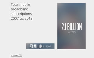 0
750000000
1500000000
2250000000
Americas Asia Pacific
Total mobile
broadband
subscriptions,
2007 vs. 2013
268MILLION
2.1BILLION
in 2007
in 2013
source: ITU
 