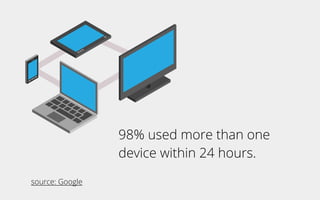 98% used more than one
device within 24 hours.
source: Google
 