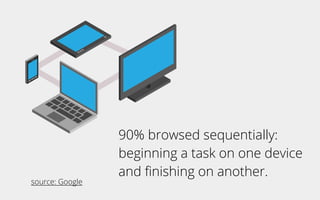 90% browsed sequentially:
beginning a task on one device
and ﬁnishing on another.
source: Google
 