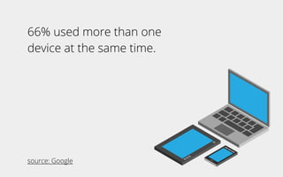 66% used more than one
device at the same time.
source: Google
 