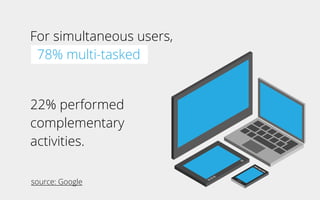 22% performed
complementary
activities.
source: Google
For simultaneous users,
78% multi-tasked
 