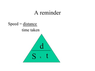 A reminder
Speed = distance
time taken

d
S

x

t

 