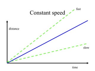 Speed Vs Time Graph Constant Speed