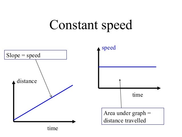 Speed and Time graphs