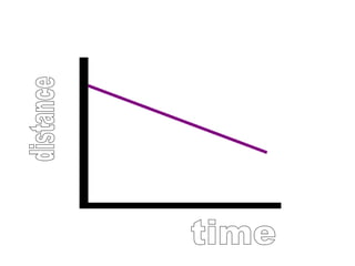 distance time 