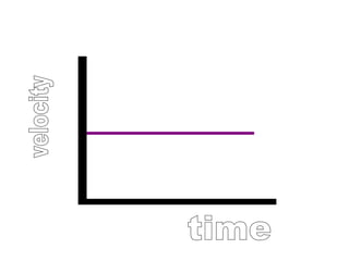velocity time 