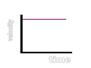 velocity time 