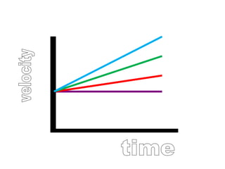 velocity time 