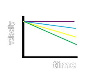 velocity time 
